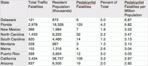 Least Safest states to bicycle according to NHTSA Traffic Safety Facts 2008