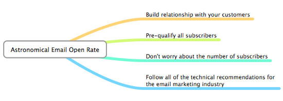 3 Methods to a 47 Percent Email List Open Rate